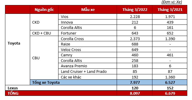 Toyota Việt Nam công bố doanh số bán hàng tháng 3/2022, đứng đầu toàn thị trường ô tô Việt Nam