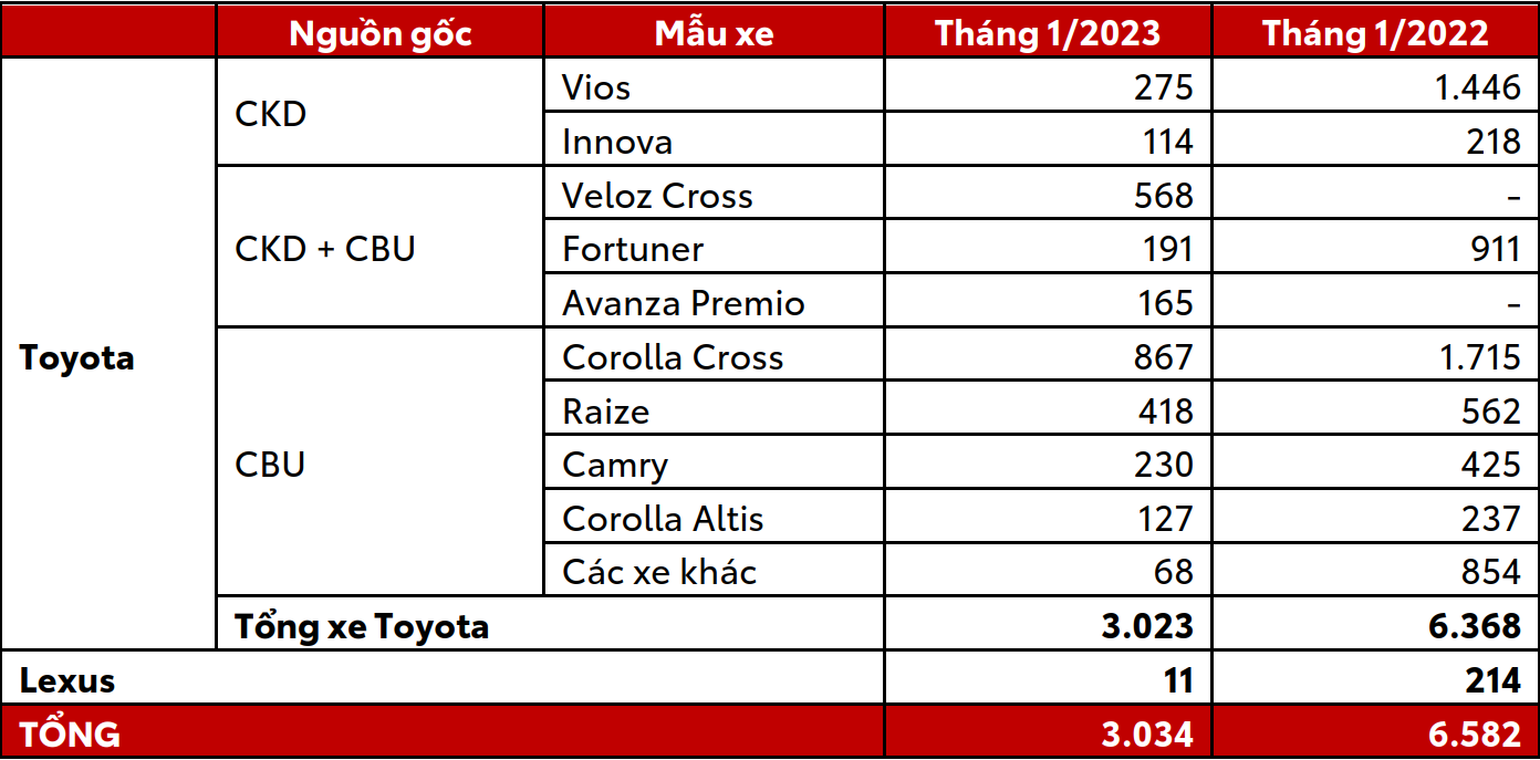 Toyota Việt Nam công bố doanh số bán hàng tháng 1/2023 bán hơn 3.034 xe
