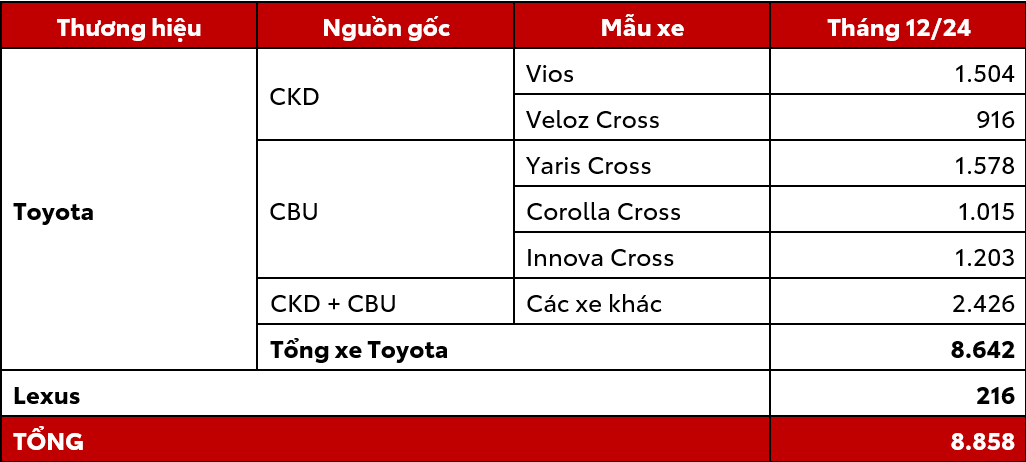 Toyota Việt Nam công bố doanh số bán hàng tháng 12/2024 với 8.858 xe (bao gồm xe Lexus)