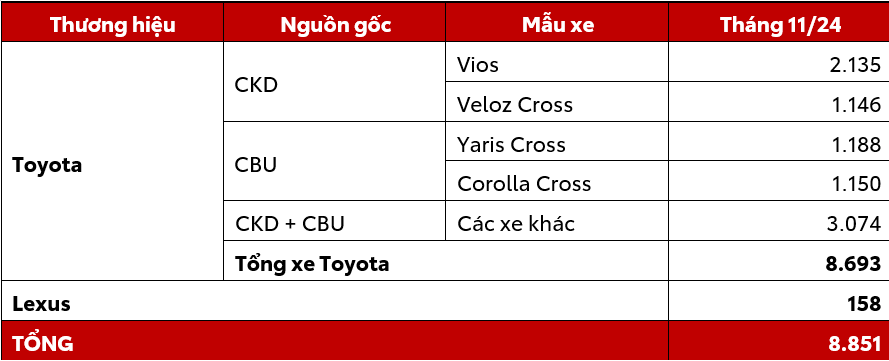 doanh-so-xe-toyota-thang-11-2024