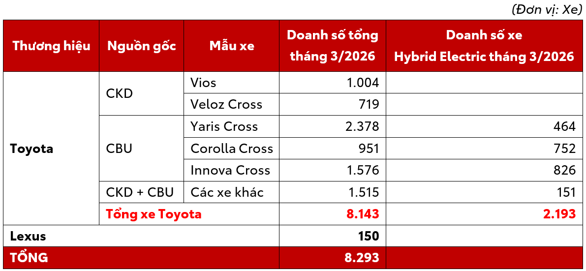 doanh-so-xe-toyota-thang-3-2026