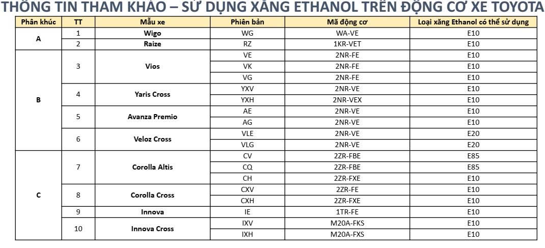 danh-sach-xe-toyota-chay-xang-nhien-lieu-E10-E20-E85